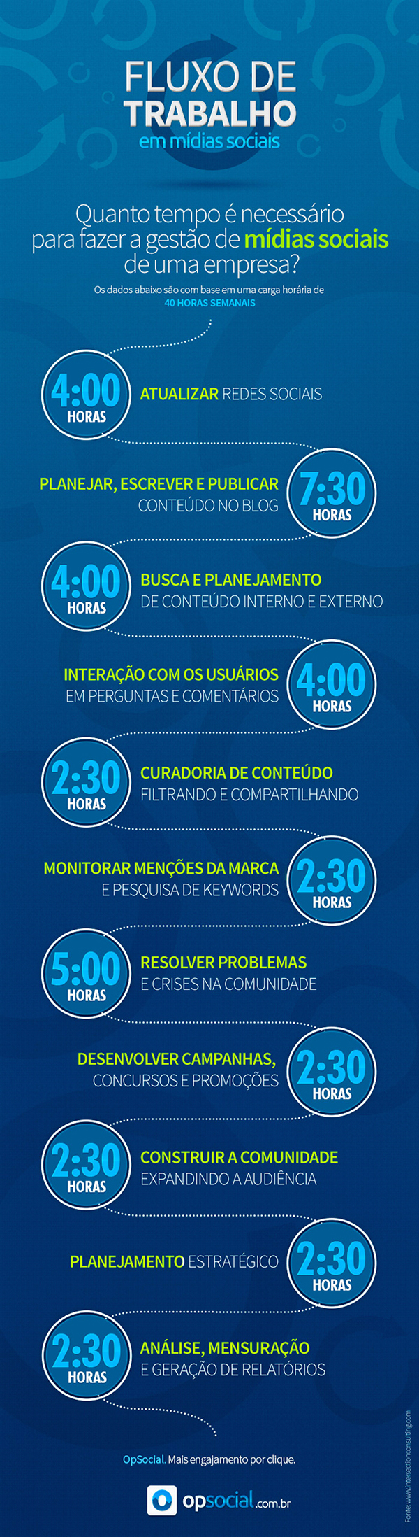 fluxo de trabalho de uma agência de midias digital, infográfico por opsocial (1)